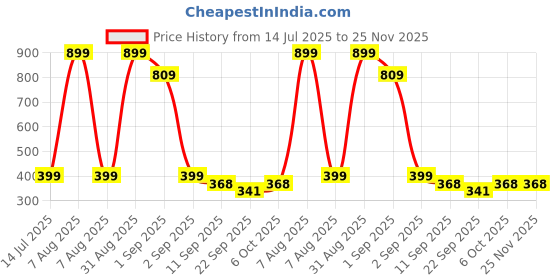 myntra.com TeeSlix Unisex Black Tshirts teeslix Price History Graph from 14 Jul 2025 to 25 Nov 2025