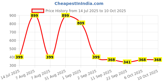 myntra.com TeeSlix Unisex Black Tshirts teeslix Price History Graph from 14 Jul 2025 to 9 Oct 2025