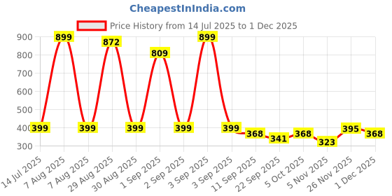 myntra.com TeeSlix Unisex Black Tshirts teeslix Price History Graph from 14 Jul 2025 to 30 Nov 2025