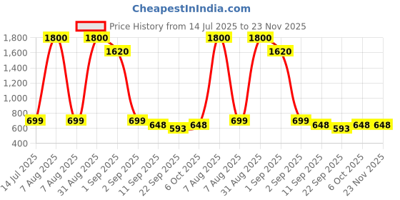 myntra.com TeeSlix Unisex Black Tshirts teeslix Price History Graph from 14 Jul 2025 to 22 Nov 2025