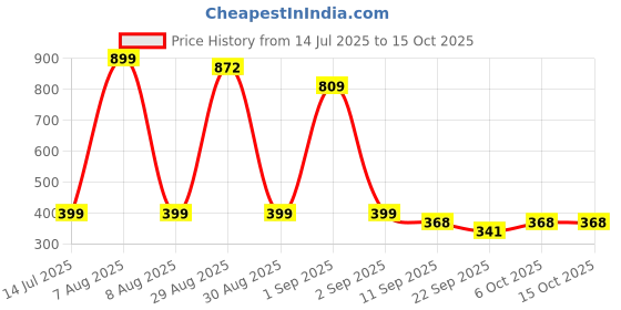 myntra.com TeeSlix Unisex Black Tshirts teeslix Price History Graph from 14 Jul 2025 to 15 Oct 2025