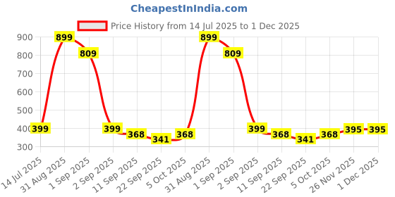 myntra.com TeeSlix Unisex Black Tshirts teeslix Price History Graph from 14 Jul 2025 to 1 Dec 2025