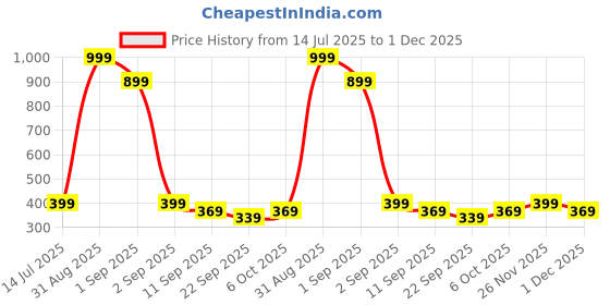 myntra.com TeeSlix Unisex Black Tshirts teeslix Price History Graph from 14 Jul 2025 to 1 Dec 2025