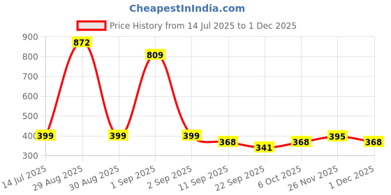 myntra.com TeeSlix Unisex Black Tshirts teeslix Price History Graph from 14 Jul 2025 to 30 Nov 2025