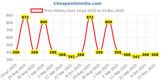 myntra.com TeeSlix Unisex Black Tshirts teeslix Price History Graph from 14 Jul 2025 to 22 Nov 2025