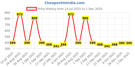 myntra.com TeeSlix Unisex Black Tshirts teeslix Price History Graph from 14 Jul 2025 to 30 Nov 2025