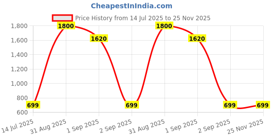myntra.com TeeSlix Unisex Black Tshirts teeslix Price History Graph from 14 Jul 2025 to 24 Nov 2025