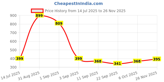 myntra.com TeeSlix Unisex Black Tshirts teeslix Price History Graph from 14 Jul 2025 to 25 Nov 2025