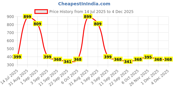 myntra.com TeeSlix Unisex Black Tshirts teeslix Price History Graph from 14 Jul 2025 to 4 Dec 2025