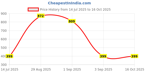 myntra.com TeeSlix Unisex Black Tshirts teeslix Price History Graph from 14 Jul 2025 to 15 Oct 2025