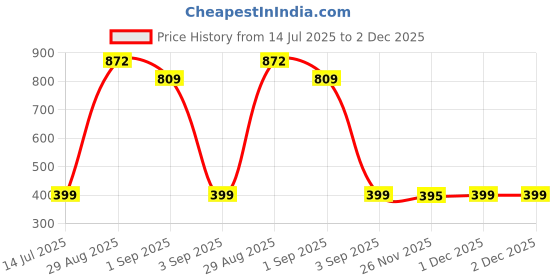 myntra.com TeeSlix Unisex Black Tshirts teeslix Price History Graph from 14 Jul 2025 to 1 Dec 2025