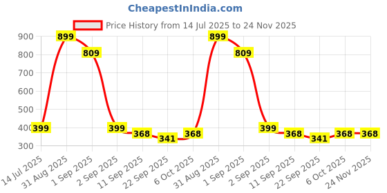 myntra.com TeeSlix Unisex Blue Tshirts teeslix Price History Graph from 14 Jul 2025 to 24 Nov 2025