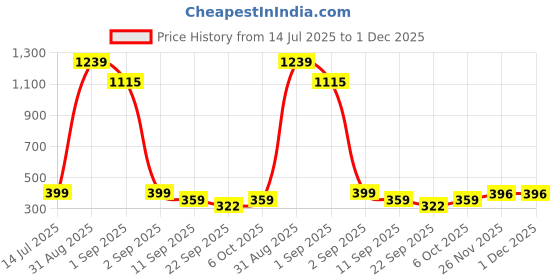 myntra.com TeeSlix Unisex Blue Tshirts teeslix Price History Graph from 14 Jul 2025 to 30 Nov 2025