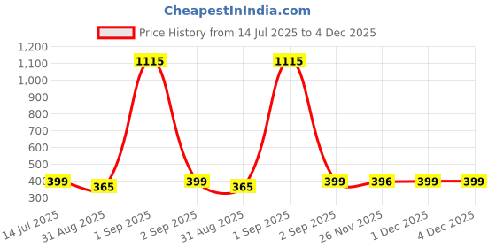 myntra.com TeeSlix Unisex Blue Tshirts teeslix Price History Graph from 14 Jul 2025 to 4 Dec 2025