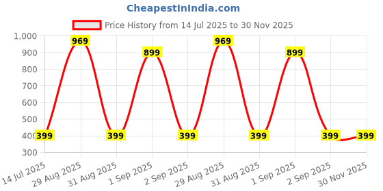 myntra.com TeeSlix Unisex Blue Tshirts teeslix Price History Graph from 14 Jul 2025 to 30 Nov 2025