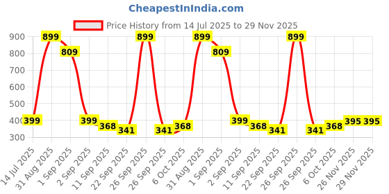 myntra.com TeeSlix Unisex Blue Tshirts teeslix Price History Graph from 14 Jul 2025 to 29 Nov 2025