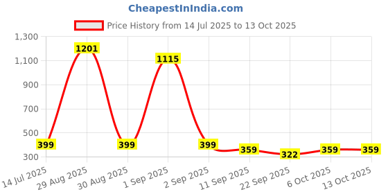 myntra.com TeeSlix Unisex Blue Tshirts teeslix Price History Graph from 14 Jul 2025 to 13 Oct 2025