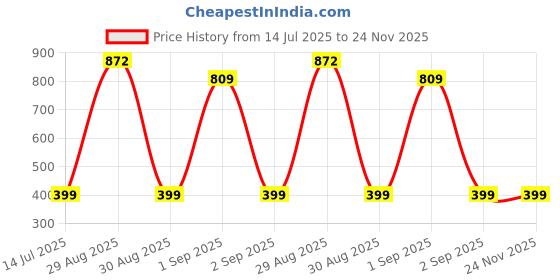 myntra.com TeeSlix Unisex Blue Tshirts teeslix Price History Graph from 14 Jul 2025 to 24 Nov 2025