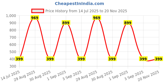 myntra.com TeeSlix Unisex Blue Tshirts teeslix Price History Graph from 14 Jul 2025 to 19 Nov 2025