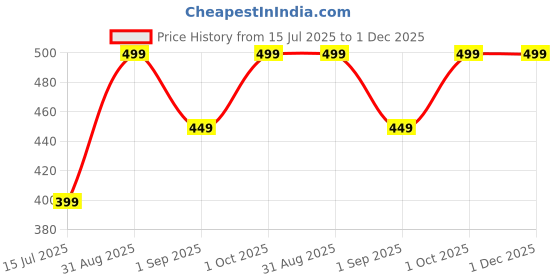 myntra.com TeeSlix Unisex Blue Tshirts teeslix Price History Graph from 15 Jul 2025 to 30 Nov 2025