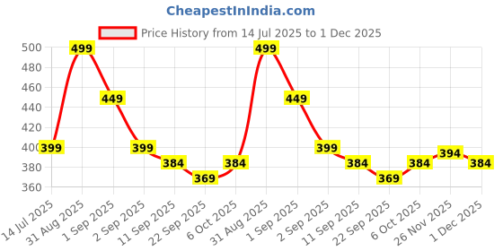 myntra.com TeeSlix Unisex Blue Tshirts teeslix Price History Graph from 14 Jul 2025 to 30 Nov 2025