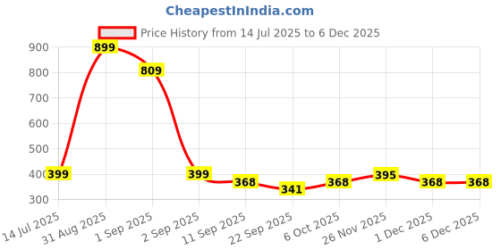 myntra.com TeeSlix Unisex Blue Tshirts teeslix Price History Graph from 14 Jul 2025 to 5 Dec 2025