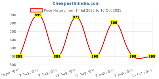 myntra.com TeeSlix Unisex Blue Tshirts teeslix Price History Graph from 14 Jul 2025 to 14 Oct 2025