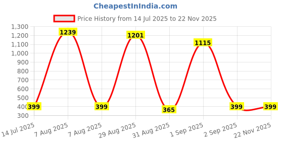 myntra.com TeeSlix Unisex Blue Tshirts teeslix Price History Graph from 14 Jul 2025 to 22 Nov 2025