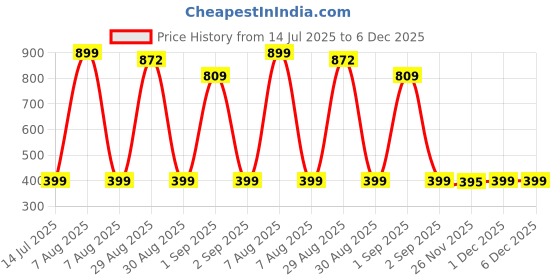 myntra.com TeeSlix Unisex Blue Tshirts teeslix Price History Graph from 14 Jul 2025 to 5 Dec 2025