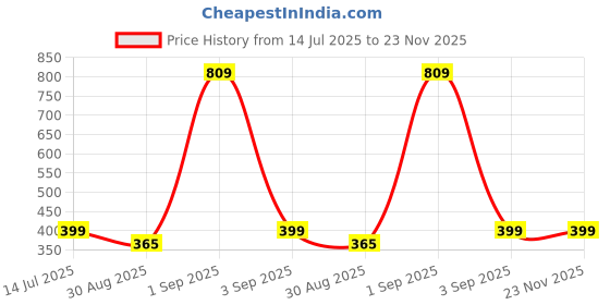 myntra.com TeeSlix Unisex Blue Tshirts teeslix Price History Graph from 14 Jul 2025 to 23 Nov 2025