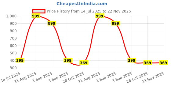 myntra.com TeeSlix Unisex Blue Tshirts teeslix Price History Graph from 14 Jul 2025 to 22 Nov 2025