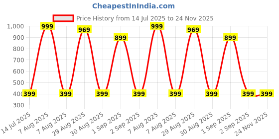myntra.com TeeSlix Unisex Blue Tshirts teeslix Price History Graph from 14 Jul 2025 to 23 Nov 2025