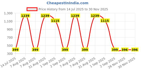 myntra.com TeeSlix Unisex Blue Tshirts teeslix Price History Graph from 14 Jul 2025 to 30 Nov 2025