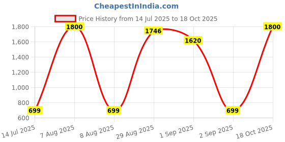 myntra.com TeeSlix Unisex Blue Tshirts teeslix Price History Graph from 14 Jul 2025 to 18 Oct 2025