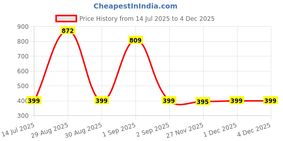 myntra.com TeeSlix Unisex Blue Tshirts teeslix Price History Graph from 14 Jul 2025 to 4 Dec 2025