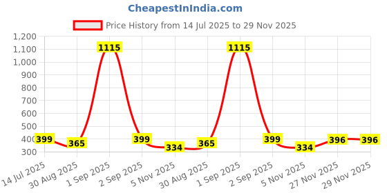 myntra.com TeeSlix Unisex Blue Tshirts teeslix Price History Graph from 14 Jul 2025 to 28 Nov 2025
