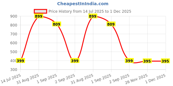 myntra.com TeeSlix Unisex Blue Tshirts teeslix Price History Graph from 14 Jul 2025 to 1 Dec 2025