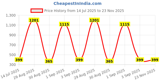myntra.com TeeSlix Unisex Blue Tshirts teeslix Price History Graph from 14 Jul 2025 to 23 Nov 2025