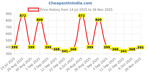 myntra.com TeeSlix Unisex Blue Tshirts teeslix Price History Graph from 14 Jul 2025 to 25 Nov 2025