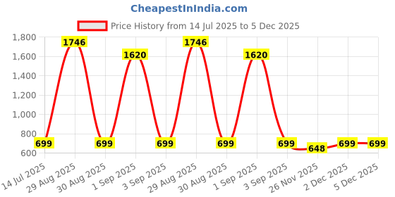 myntra.com TeeSlix Unisex Blue Tshirts teeslix Price History Graph from 14 Jul 2025 to 4 Dec 2025