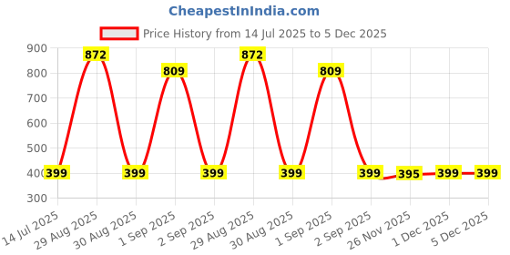 myntra.com TeeSlix Unisex Blue Tshirts teeslix Price History Graph from 14 Jul 2025 to 5 Dec 2025