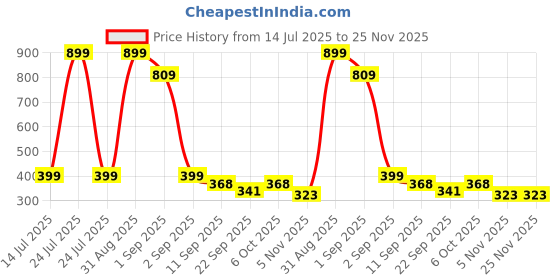 myntra.com TeeSlix Unisex Navy Blue Tshirts teeslix Price History Graph from 14 Jul 2025 to 24 Nov 2025