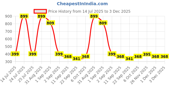 myntra.com TeeSlix Unisex Navy Blue Tshirts teeslix Price History Graph from 14 Jul 2025 to 3 Dec 2025