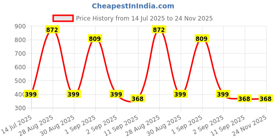 myntra.com TeeSlix Unisex Navy Blue Tshirts teeslix Price History Graph from 14 Jul 2025 to 23 Nov 2025