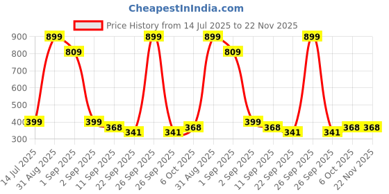 myntra.com TeeSlix Unisex Navy Blue Tshirts teeslix Price History Graph from 14 Jul 2025 to 22 Nov 2025