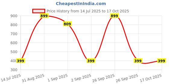 myntra.com TeeSlix Unisex Navy Blue Tshirts teeslix Price History Graph from 14 Jul 2025 to 16 Oct 2025