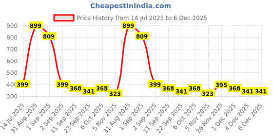 myntra.com TeeSlix Unisex Navy Blue Tshirts teeslix Price History Graph from 14 Jul 2025 to 6 Dec 2025