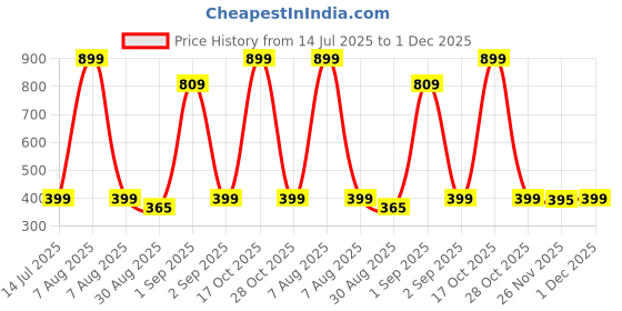 myntra.com TeeSlix Unisex Navy Blue Tshirts teeslix Price History Graph from 14 Jul 2025 to 1 Dec 2025