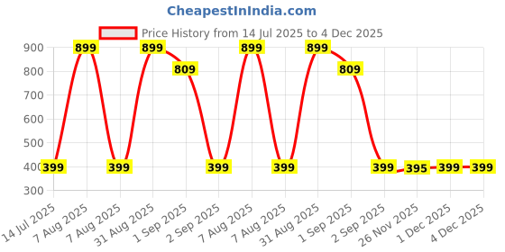 myntra.com TeeSlix Unisex Navy Blue Tshirts teeslix Price History Graph from 14 Jul 2025 to 4 Dec 2025