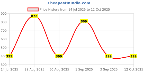 myntra.com TeeSlix Unisex Navy Blue Tshirts teeslix Price History Graph from 14 Jul 2025 to 11 Oct 2025